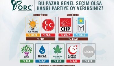 ORC Araştırma anketi: Millet İttifakı, Cumhur İttifakı’nı geçti!