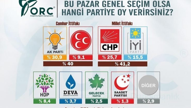 ORC Araştırma anketi: Millet İttifakı, Cumhur İttifakı’nı geçti!